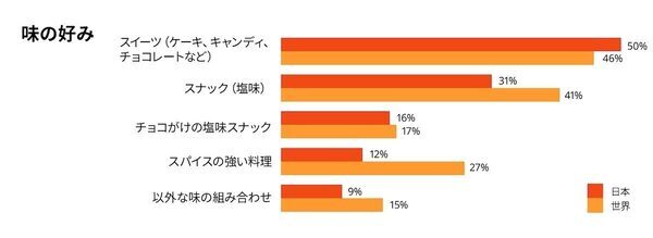日本人の料理自信度「世界最低レベルだった」毎日ご飯作ってるのに「楽しい」と思えていないのは私だけ⁉31カ国調査で見えたリアル