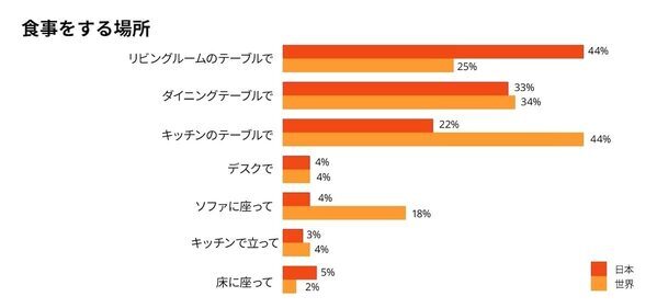 日本人の料理自信度「世界最低レベルだった」毎日ご飯作ってるのに「楽しい」と思えていないのは私だけ⁉31カ国調査で見えたリアル