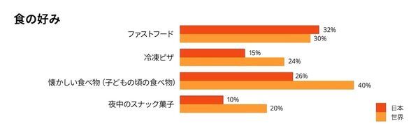 日本人の料理自信度「世界最低レベルだった」毎日ご飯作ってるのに「楽しい」と思えていないのは私だけ⁉31カ国調査で見えたリアル