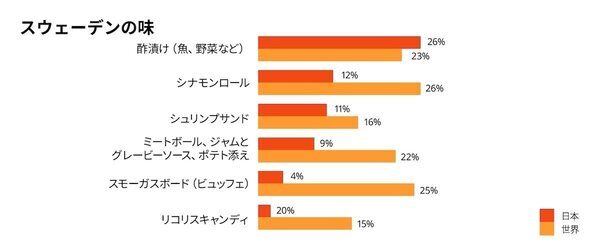 日本人の料理自信度「世界最低レベルだった」毎日ご飯作ってるのに「楽しい」と思えていないのは私だけ⁉31カ国調査で見えたリアル