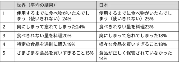 日本人の料理自信度「世界最低レベルだった」毎日ご飯作ってるのに「楽しい」と思えていないのは私だけ⁉31カ国調査で見えたリアル