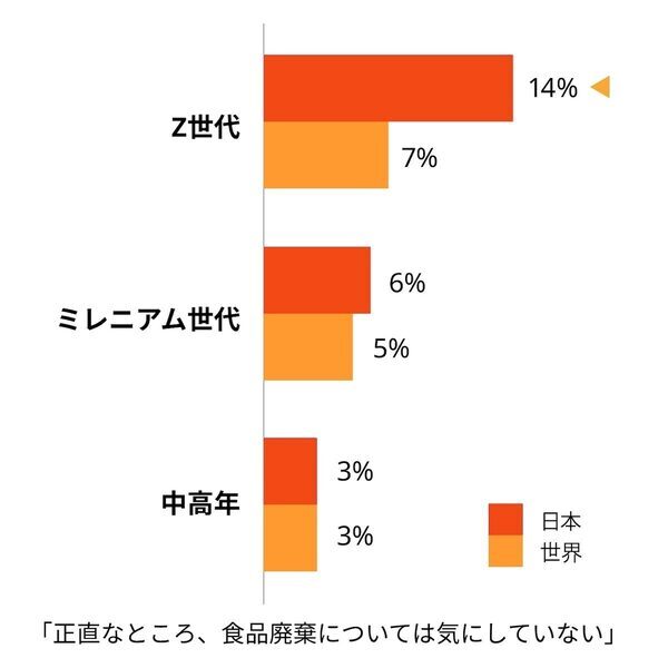 日本人の料理自信度「世界最低レベルだった」毎日ご飯作ってるのに「楽しい」と思えていないのは私だけ⁉31カ国調査で見えたリアル