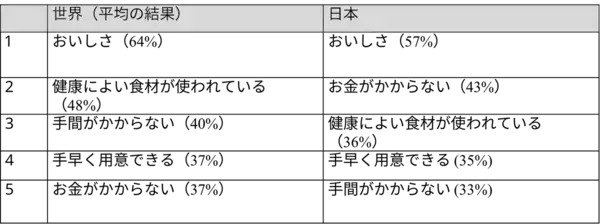 日本人の料理自信度「世界最低レベルだった」毎日ご飯作ってるのに「楽しい」と思えていないのは私だけ⁉31カ国調査で見えたリアル