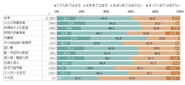 学童保育、退所は「小3の壁」が最多！最大の理由は子どもの「行きたくない！」退所後は、5人に1人が週4日以上自宅で留守番