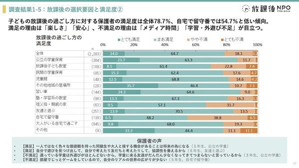 学童保育、退所は「小3の壁」が最多！最大の理由は子どもの「行きたくない！」退所後は、5人に1人が週4日以上自宅で留守番