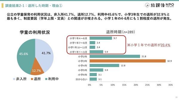 学童保育、退所は「小3の壁」が最多！最大の理由は子どもの「行きたくない！」退所後は、5人に1人が週4日以上自宅で留守番