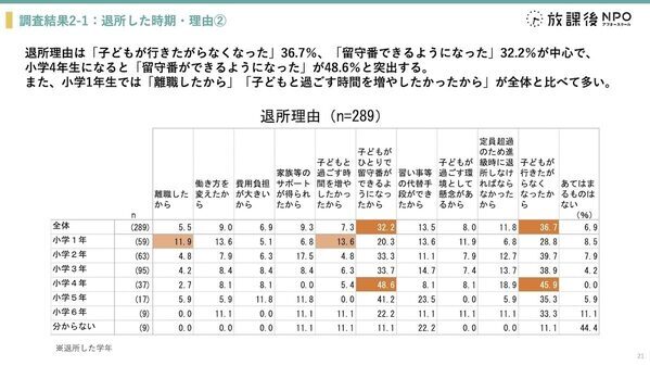 学童保育、退所は「小3の壁」が最多！最大の理由は子どもの「行きたくない！」退所後は、5人に1人が週4日以上自宅で留守番