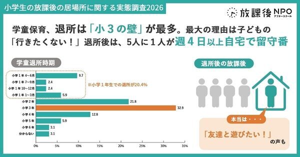 学童保育、退所は「小3の壁」が最多！最大の理由は子どもの「行きたくない！」退所後は、5人に1人が週4日以上自宅で留守番