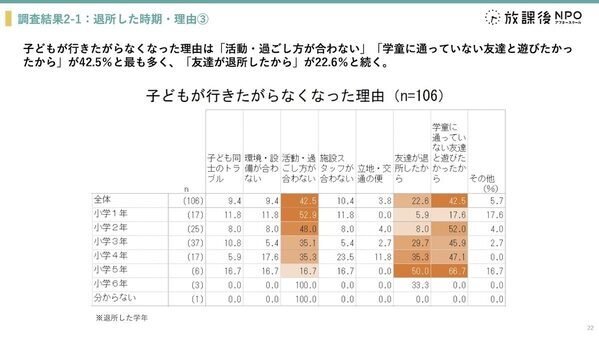 学童保育、退所は「小3の壁」が最多！最大の理由は子どもの「行きたくない！」退所後は、5人に1人が週4日以上自宅で留守番