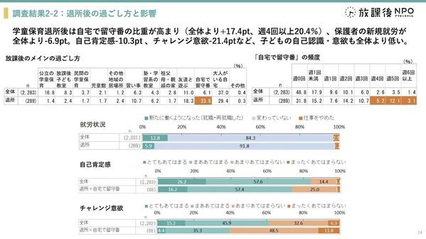 学童保育、退所は「小3の壁」が最多！最大の理由は子どもの「行きたくない！」退所後は、5人に1人が週4日以上自宅で留守番