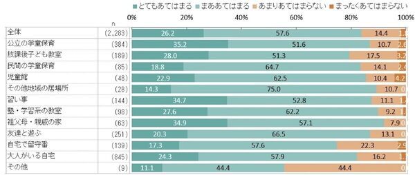 学童保育、退所は「小3の壁」が最多！最大の理由は子どもの「行きたくない！」退所後は、5人に1人が週4日以上自宅で留守番