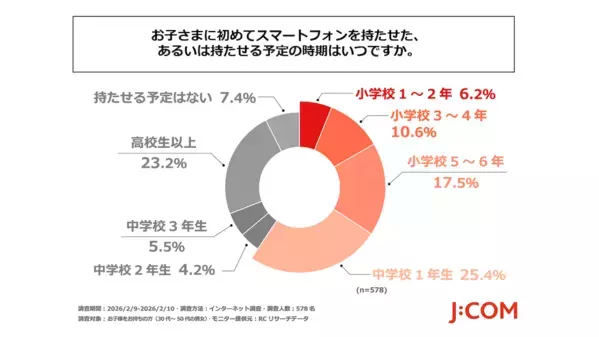 「うちの子にスマホ持たせていい？」迷っている親必見。578人調査でわかった子どものスマホ事情2026