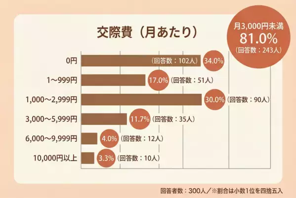 グループLINEの既読プレッシャー、PTA、派閥……4人に3人が「ママ友ストレス」の経験あり、ママ友関係の難しさを300人に調査