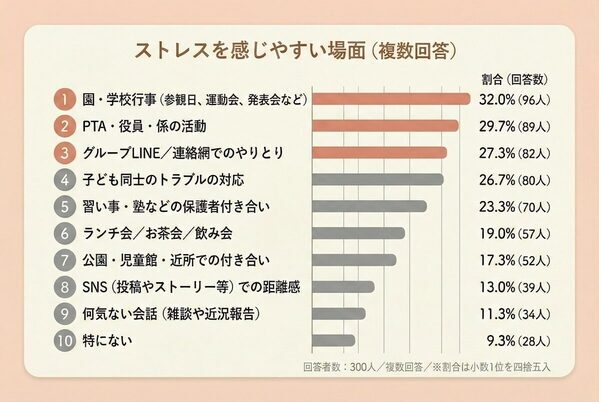 グループLINEの既読プレッシャー、PTA、派閥……4人に3人が「ママ友ストレス」の経験あり、ママ友関係の難しさを300人に調査