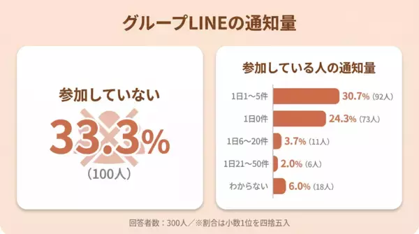 グループLINEの既読プレッシャー、PTA、派閥……4人に3人が「ママ友ストレス」の経験あり、ママ友関係の難しさを300人に調査