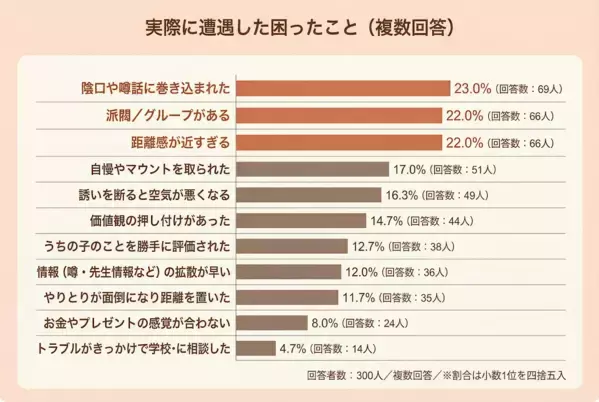 グループLINEの既読プレッシャー、PTA、派閥……4人に3人が「ママ友ストレス」の経験あり、ママ友関係の難しさを300人に調査
