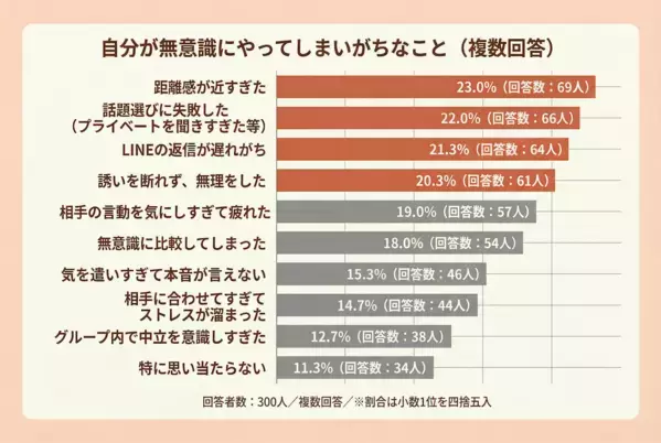 グループLINEの既読プレッシャー、PTA、派閥……4人に3人が「ママ友ストレス」の経験あり、ママ友関係の難しさを300人に調査