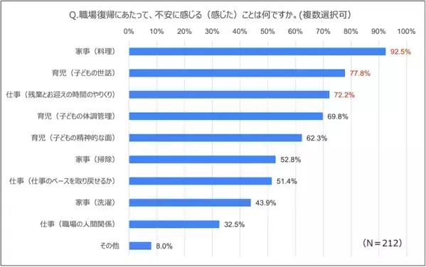めっちゃわかる…復職ママの「料理・お迎え・仕事が全部重なる」タイムライン崩壊問題、調査でもリアルな声