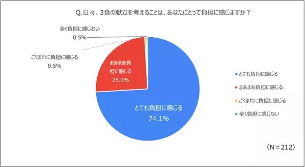 めっちゃわかる…復職ママの「料理・お迎え・仕事が全部重なる」タイムライン崩壊問題、調査でもリアルな声