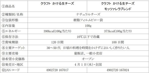 火を使わず料理の格が上がるチーズが登場！そのまま食べてもよし、余熱でとかしてもよし。子どもも大好きな万能チーズが4月1日から発売