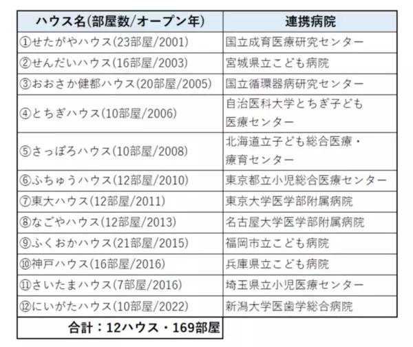 もっとたくさんの人に知ってほしい！子どもの付き添い入院家族を支える「ドナルド・マクドナルド・ハウス」が4月から利用料を無償化