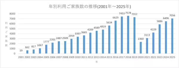 もっとたくさんの人に知ってほしい！子どもの付き添い入院家族を支える「ドナルド・マクドナルド・ハウス」が4月から利用料を無償化