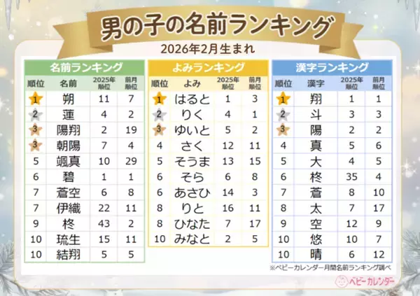 "りくりゅう"ペアの活躍で「理玖」が1月166位→2月17位に急浮上！2月生まれベビーの名前に五輪の熱が反映