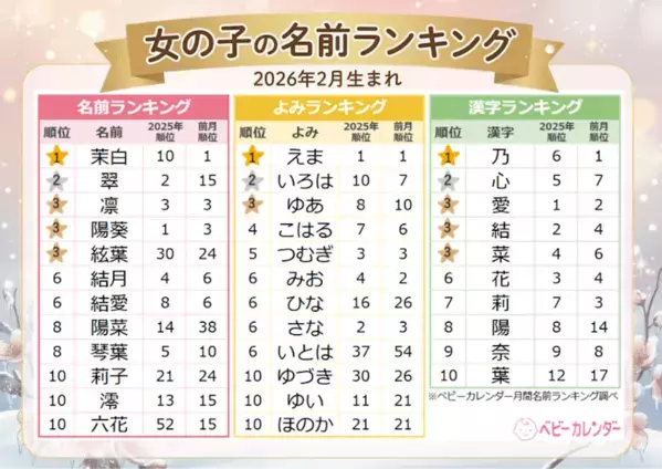 "りくりゅう"ペアの活躍で「理玖」が1月166位→2月17位に急浮上！2月生まれベビーの名前に五輪の熱が反映