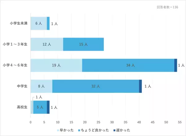 子どもにスマホを持たせて、正直どうだった？——後悔したことも、よかったことも。子どものスマホに悩む親142人のアドバイス