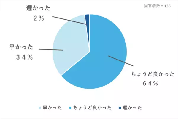 子どもにスマホを持たせて、正直どうだった？——後悔したことも、よかったことも。子どものスマホに悩む親142人のアドバイス