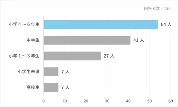 子どもにスマホを持たせて、正直どうだった？——後悔したことも、よかったことも。子どものスマホに悩む親142人のアドバイス