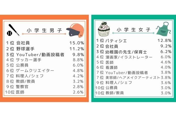 大谷翔平選手、強し！ 小中高生が選ぶ「大人になったらなりたいもの」ランキング、それぞれの1位は？