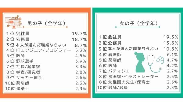 大谷翔平選手、強し！ 小中高生が選ぶ「大人になったらなりたいもの」ランキング、それぞれの1位は？