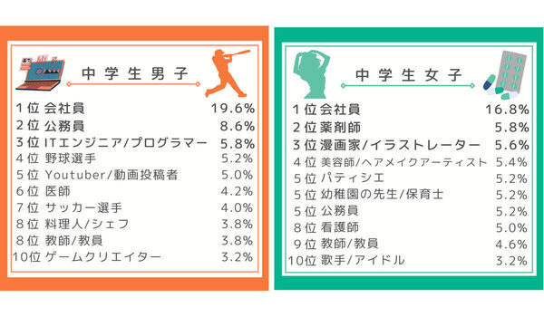 大谷翔平選手、強し！ 小中高生が選ぶ「大人になったらなりたいもの」ランキング、それぞれの1位は？