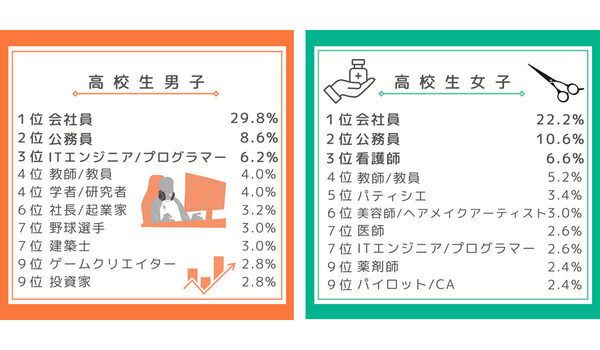大谷翔平選手、強し！ 小中高生が選ぶ「大人になったらなりたいもの」ランキング、それぞれの1位は？