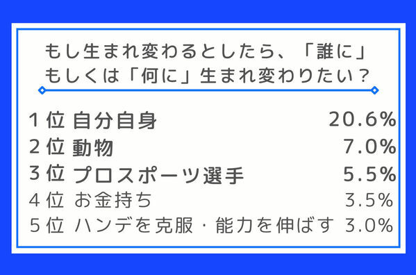大谷翔平選手、強し！ 小中高生が選ぶ「大人になったらなりたいもの」ランキング、それぞれの1位は？