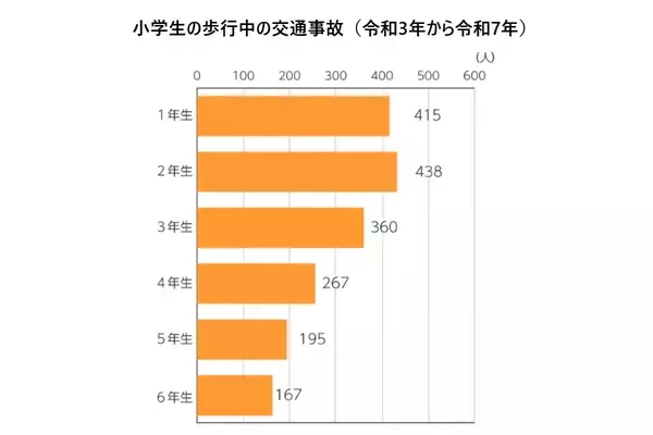 【魔の7才】小1の交通事故は、小6の約2.5倍という事実。子どもの安全を守るために、親ができることとは？