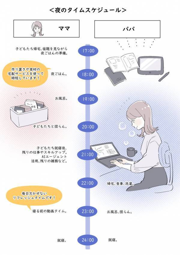 家事負担は妻9：夫1。分担できない家事問題、働くママが外注で手放したこと全部