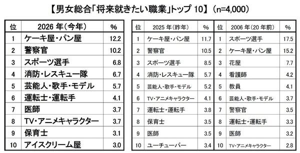 子どもはスポーツ選手になりたい。親は公務員に就かせたい——2026年版ランキングで見えた、親子の"夢のズレ"がリアル