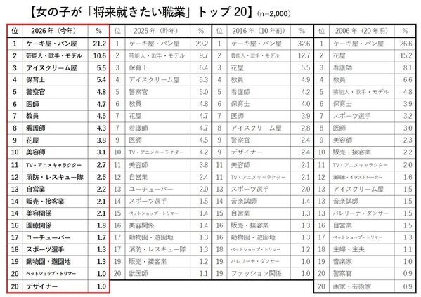子どもはスポーツ選手になりたい。親は公務員に就かせたい——2026年版ランキングで見えた、親子の"夢のズレ"がリアル
