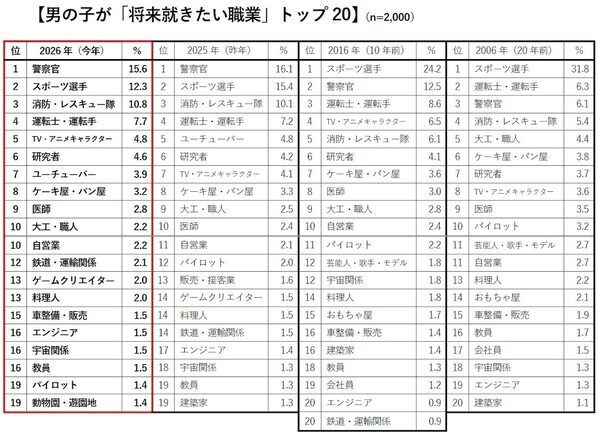 子どもはスポーツ選手になりたい。親は公務員に就かせたい——2026年版ランキングで見えた、親子の"夢のズレ"がリアル