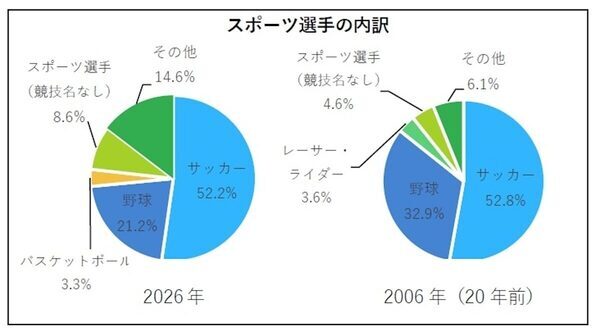 子どもはスポーツ選手になりたい。親は公務員に就かせたい——2026年版ランキングで見えた、親子の"夢のズレ"がリアル