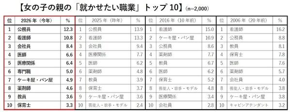 子どもはスポーツ選手になりたい。親は公務員に就かせたい——2026年版ランキングで見えた、親子の"夢のズレ"がリアル