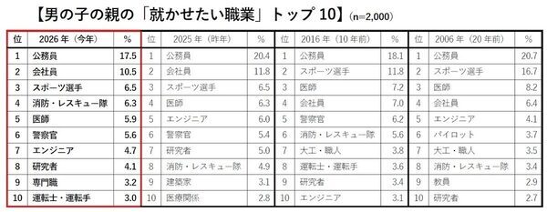 子どもはスポーツ選手になりたい。親は公務員に就かせたい——2026年版ランキングで見えた、親子の"夢のズレ"がリアル