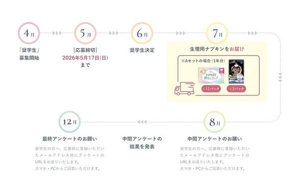 生理用品を買うのをためらったことがある学生に届いてほしい。——生理用ナプキンを1年分無償で届ける奨学ナプキン、応募スタート