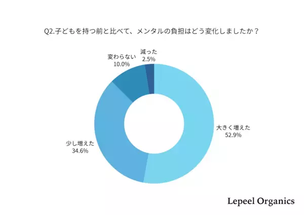 しんどいって思って当然だった。働きながら子育てするママの8割がメンタル不調を実感した調査が、共感しかない