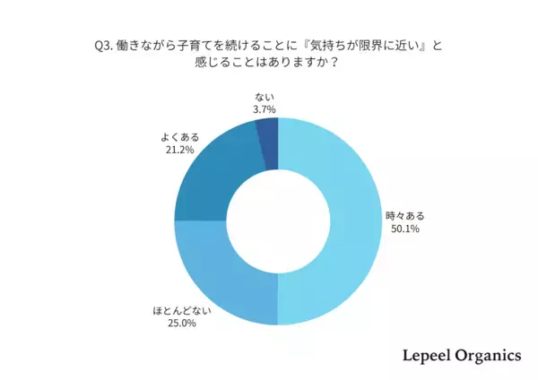 しんどいって思って当然だった。働きながら子育てするママの8割がメンタル不調を実感した調査が、共感しかない