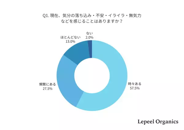 しんどいって思って当然だった。働きながら子育てするママの8割がメンタル不調を実感した調査が、共感しかない