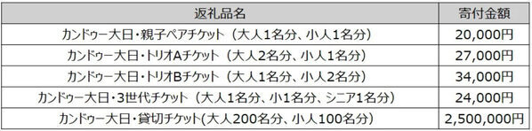 ふるさと納税の返礼品に「カンドゥー大日」のチケットが追加！守口市でお仕事体験をしよう