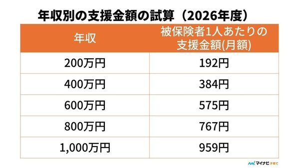 「“支援金”ってもらえると思ってた…」2026年4月スタート。『子ども・子育て支援金制度』で私の負担はいつ・いくら増える？
